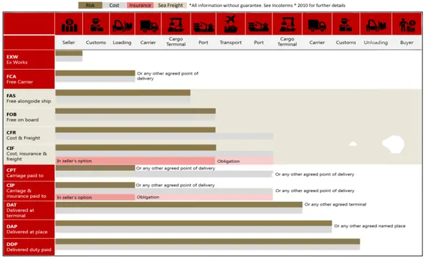 Incoterms 2020 chart showing trade terms responsibilities for sellers and buyers, including shipping, insurance, and delivery