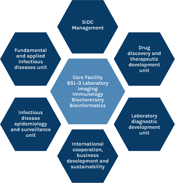 SIDC - Core Functions